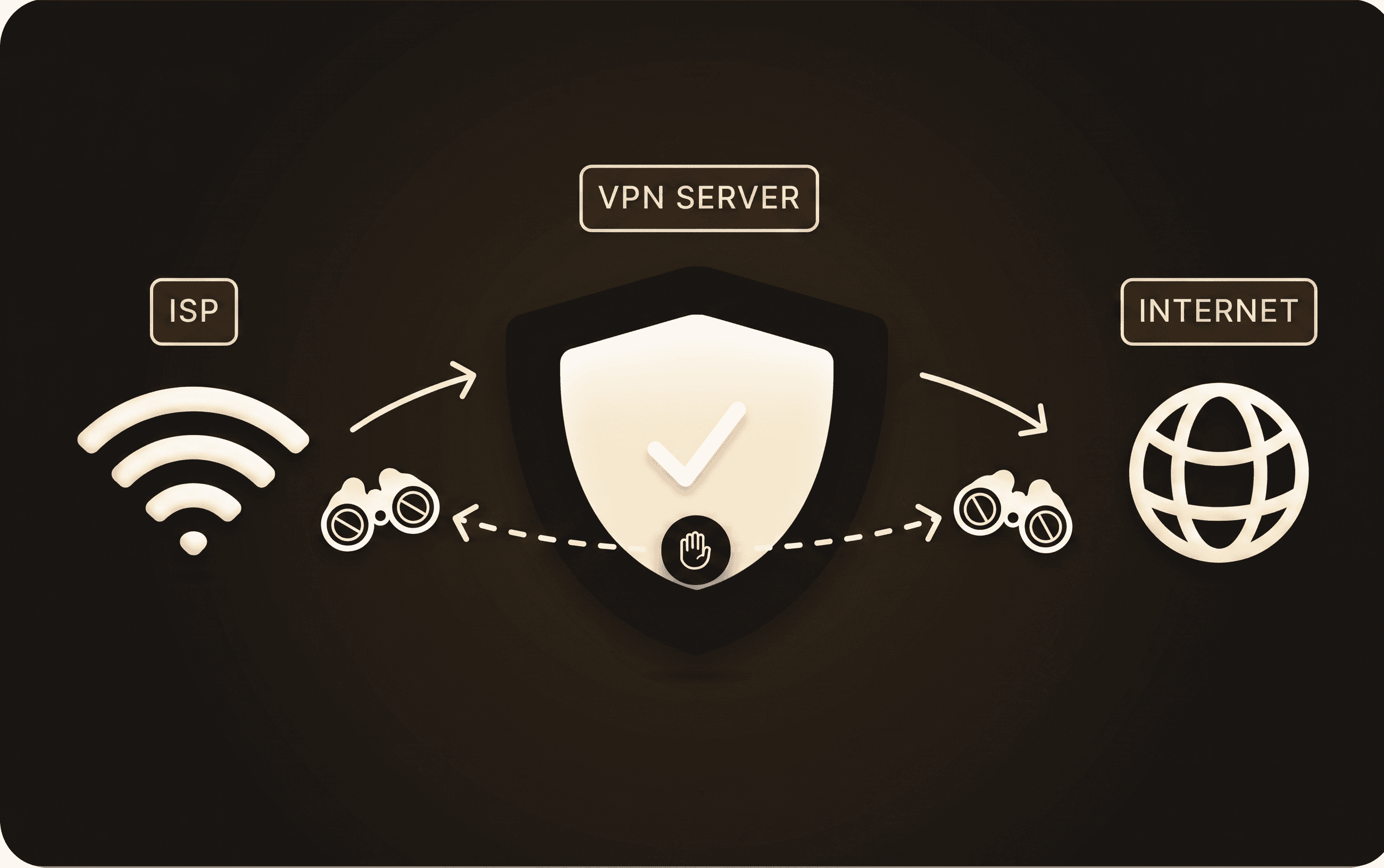 แผนภาพเซิร์ฟเวอร์ VPN เป็นตัวกลางบัง ISP และอินเทอร์เน็ต